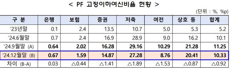 202506-[금융위] 24년말 PF 고정이하여신 비율.jpg