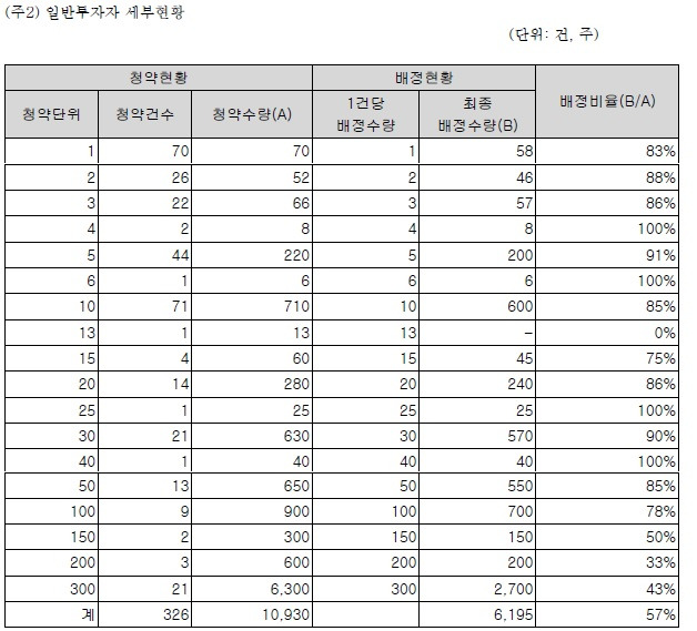 조각투자 발행실적_열매컴퍼니.jpg