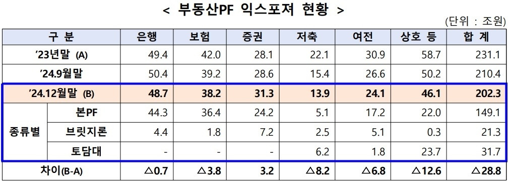 202506-[금융위] 부동산 PF 익스포져.jpg