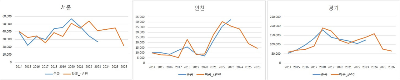 착공-준공(수도권 시도별).jpg