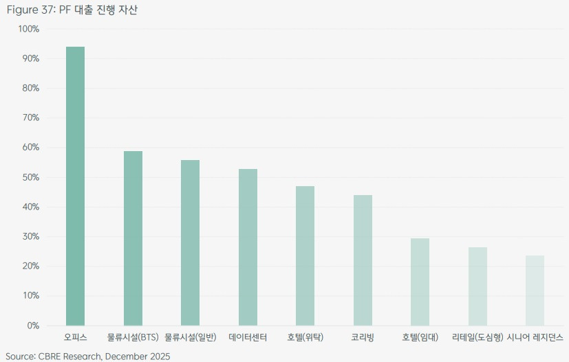 202512-[CBRE] PF대출 진행자산.jpg