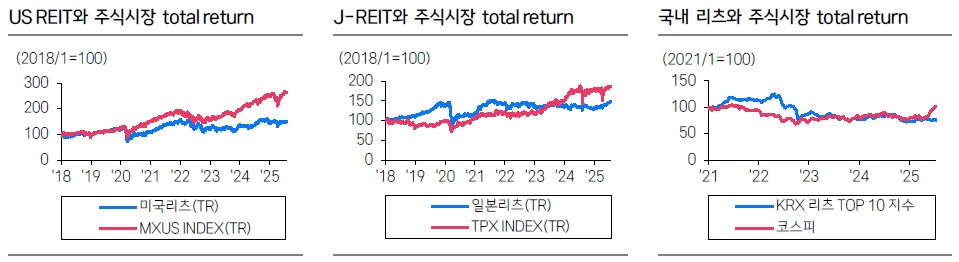 202509-한미일 리츠와 주가.jpg