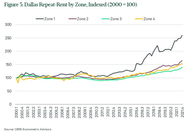 202512-[CBRE] 댈러스 도심거리와 물류시설 임대료.jpg