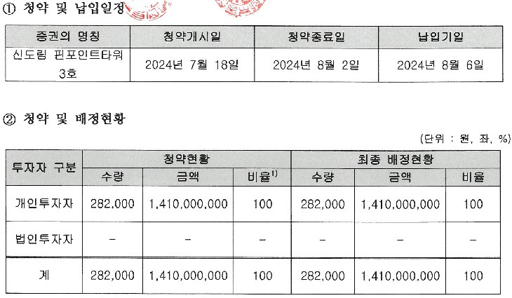 조각투자 발행실적_신도림핀포인트타워3호.jpg