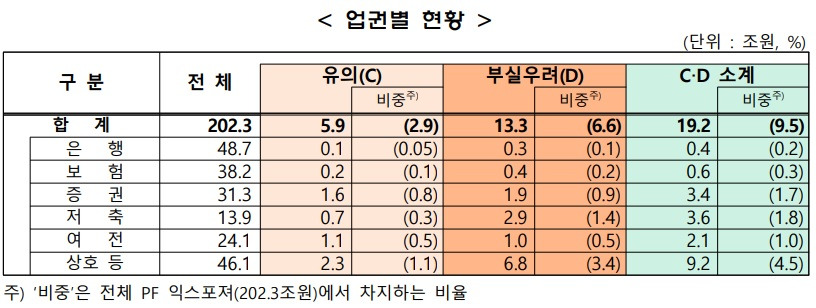 202506-[금융위] 24년말 PF 사업성평가 결과.jpg