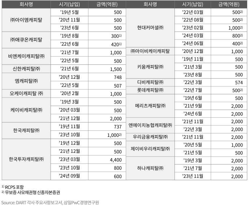 202506-[삼일PWC] 캐피탈사 증자.jpg