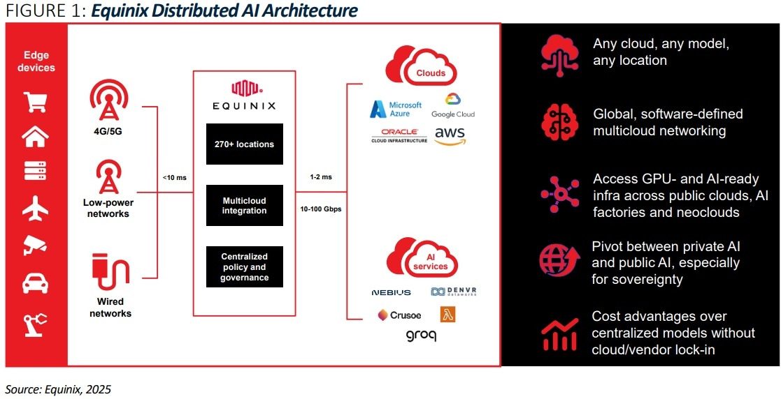 202511-Equinix Distributed AI Architecture.jpg
