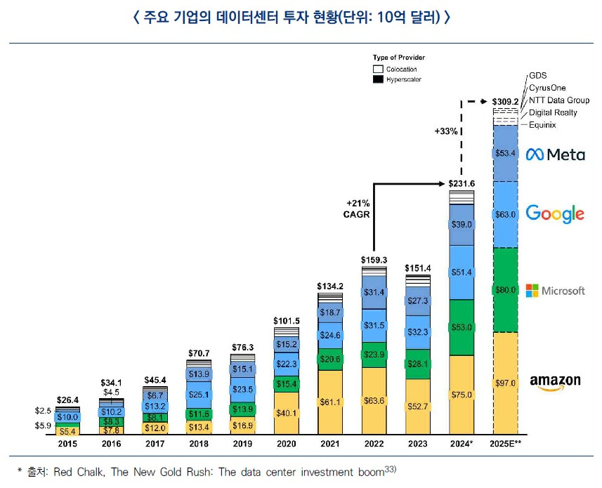 202511-주요 기업 데이터센터 투자현황.jpg