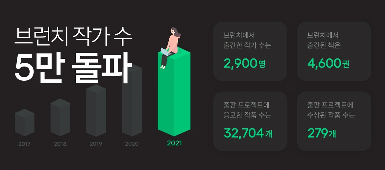 브런치 작가 숫자.jpg