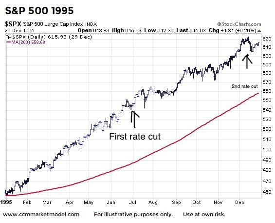 1995 S&P 500 and Interest rate cut.jpg