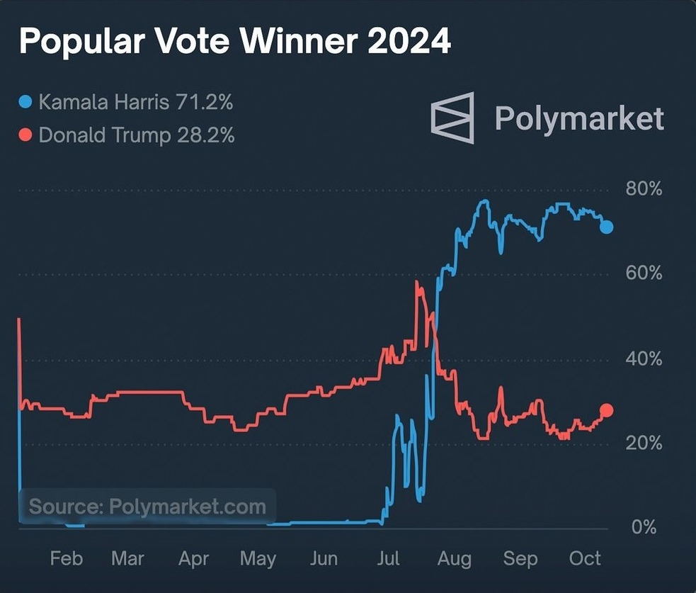 2024 Election Poll Popular vote Harris win.jpg