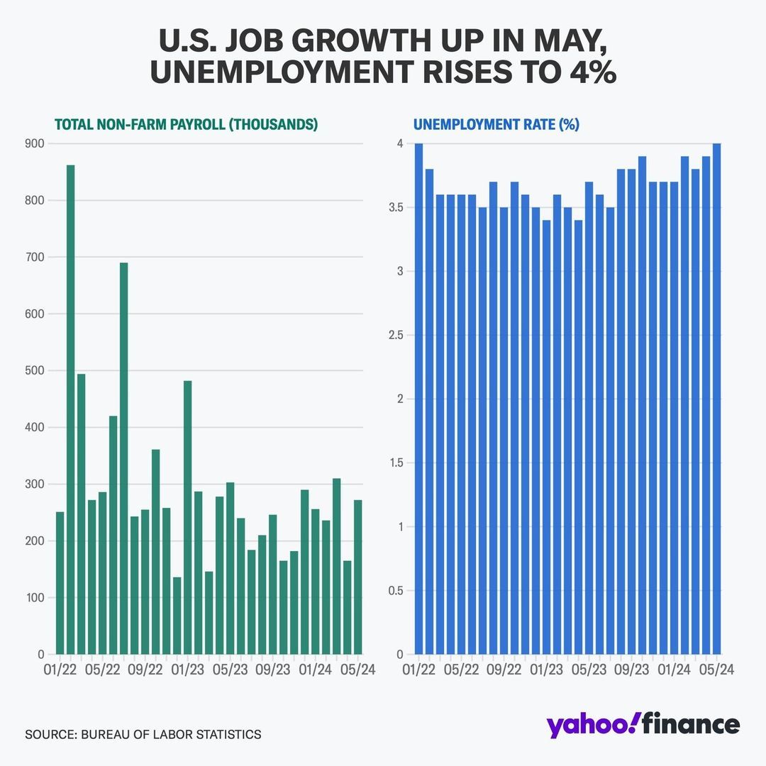 Unemployment 2024-05 4 percent.jpg