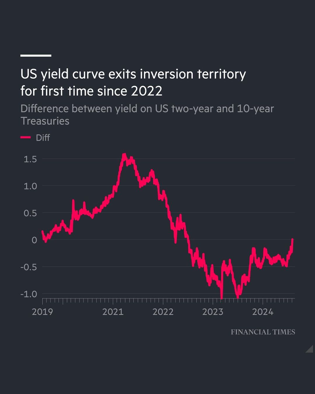2024-08 Market Crash Yield Curve.jpg