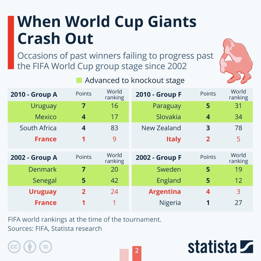 Soccer World Cup 1st 2nd eliminated 2.jpg