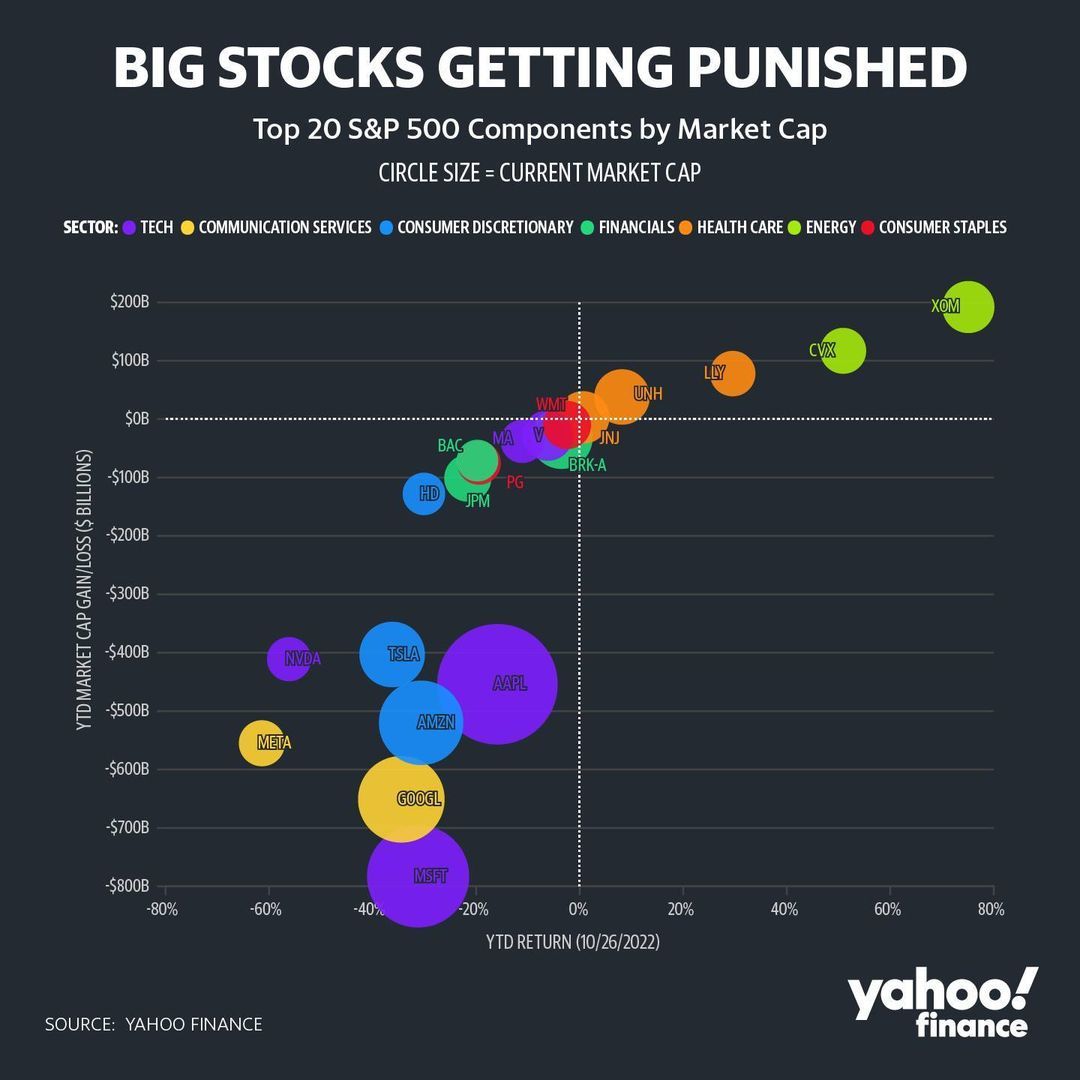 2022-10 Big stocks getting punished.jpg