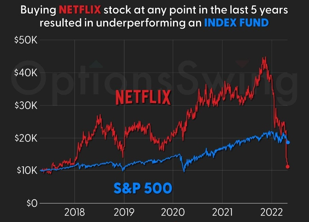 NFLX vs S&P 500 2018 to 2022-05.jpg