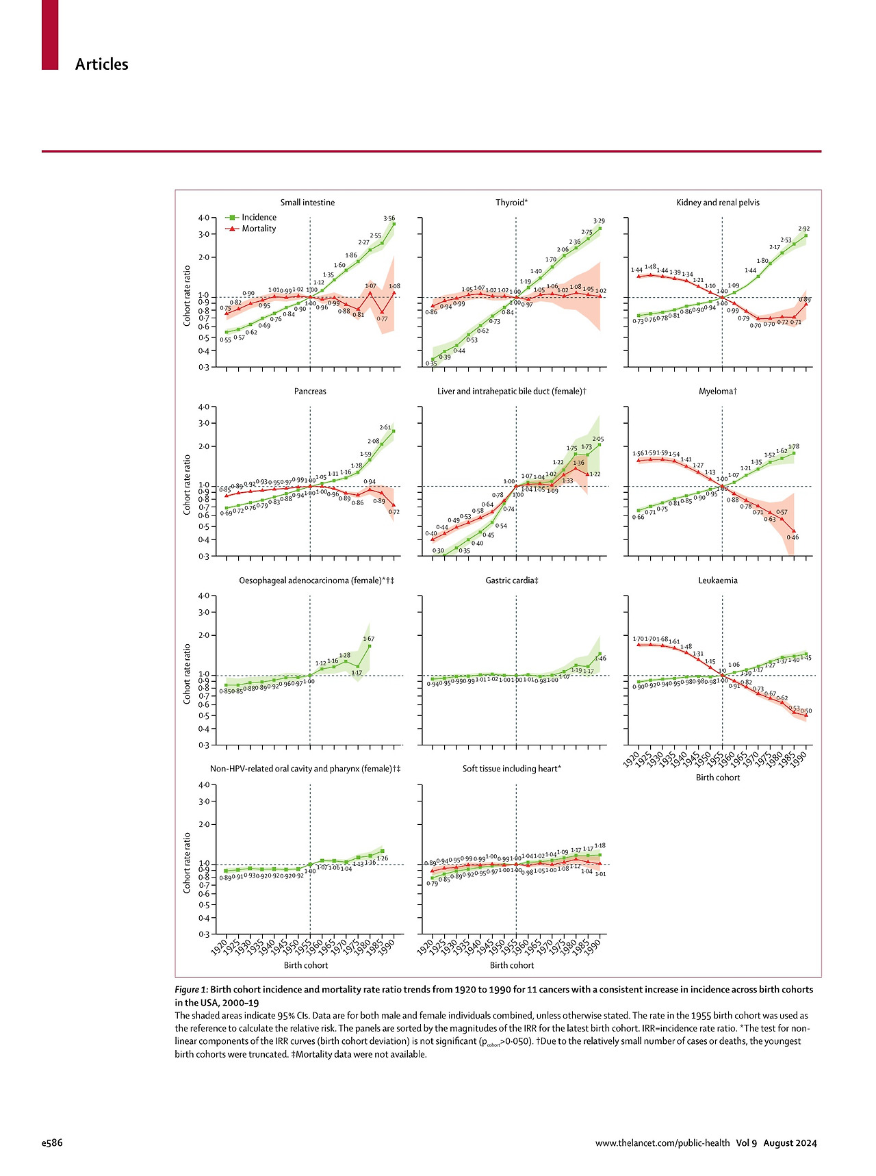 2024 Lancet Differences in cancer rates among adults born between 1920_4.jpg