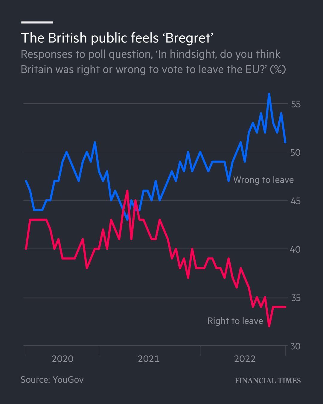 UK Brexit regret 2022.jpg