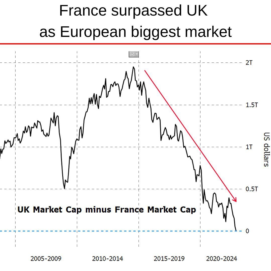 UK market cap surpassed by France.jpg
