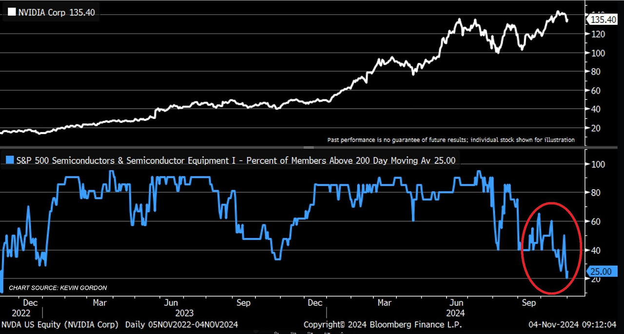 2024-10 Semiconductor stocks only 25 percent above 200-day moving average.jpg