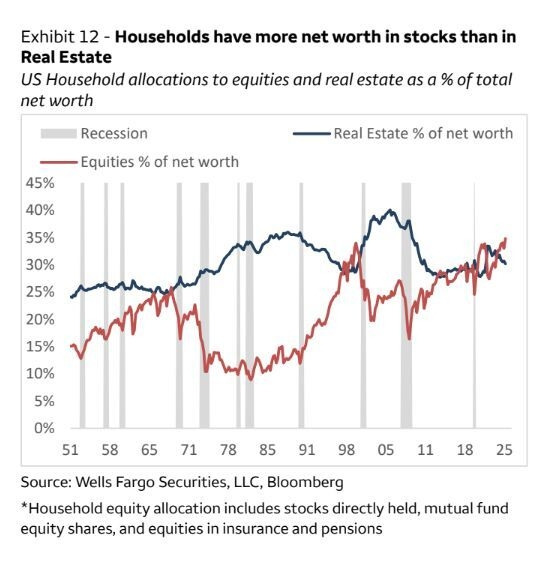 US-Households-net-worth-in-Equities-vs-Real-Estate-1951-to-2025.jpg
