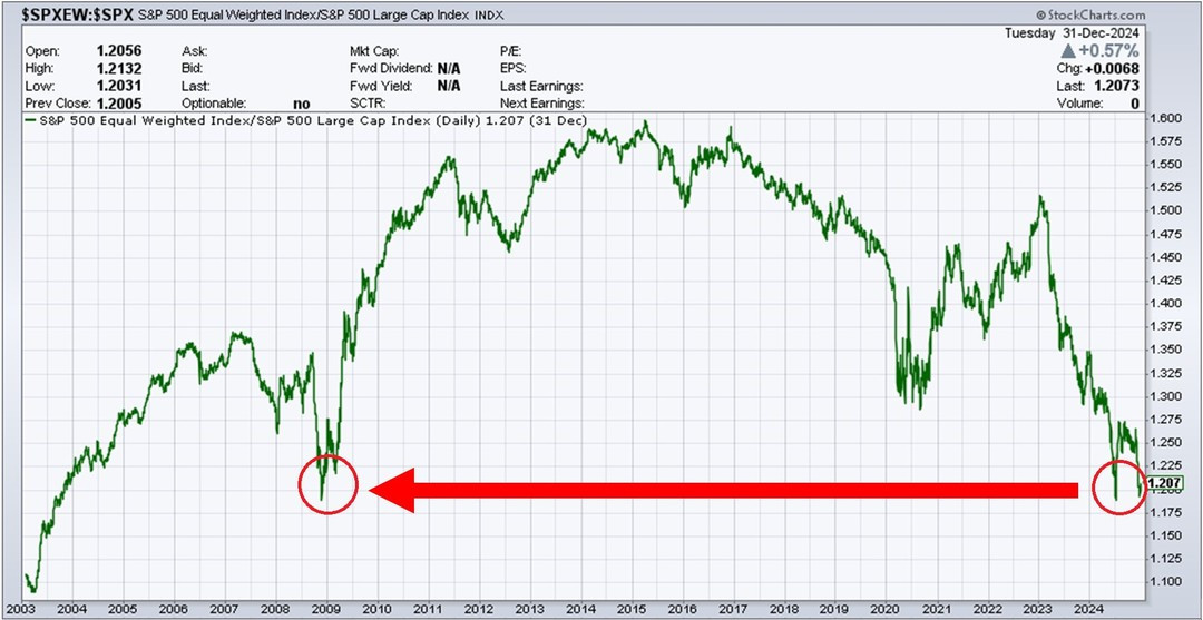 S&P 500 Equal Weight vs Large cap 2003 to 2025-01W3.jpg