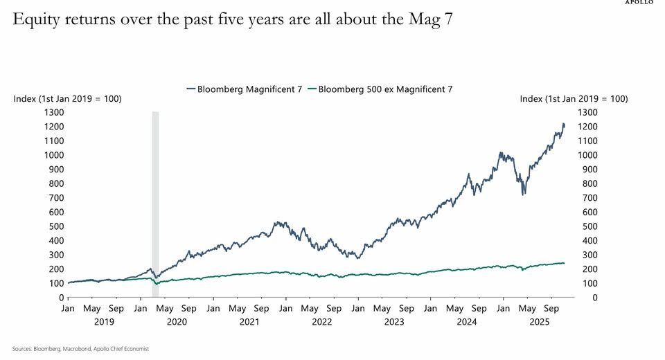 Magnificent 7 vs S&P 500 2020 to 2025-09.jpg