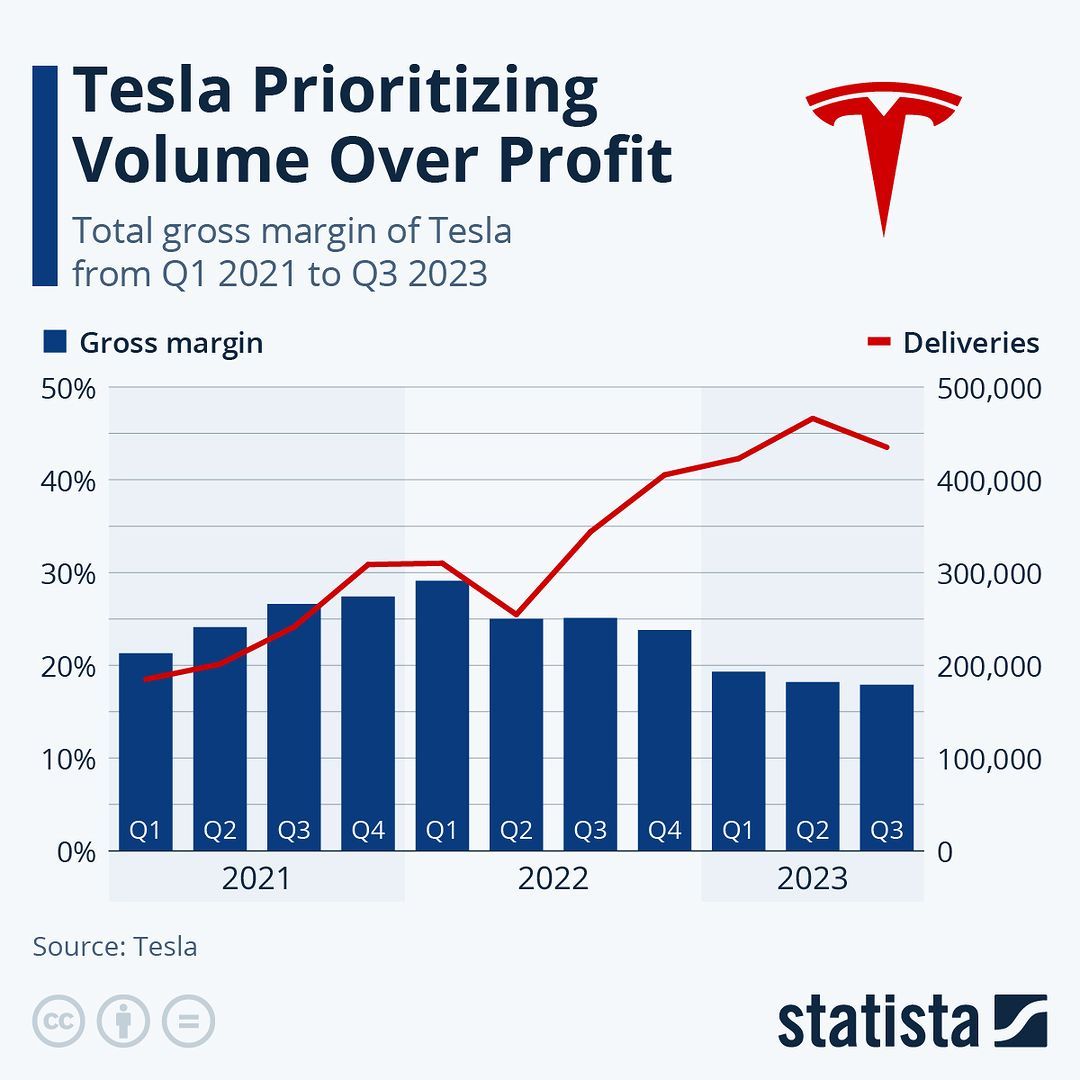 TSLA Tesla margin and deliveries.jpg