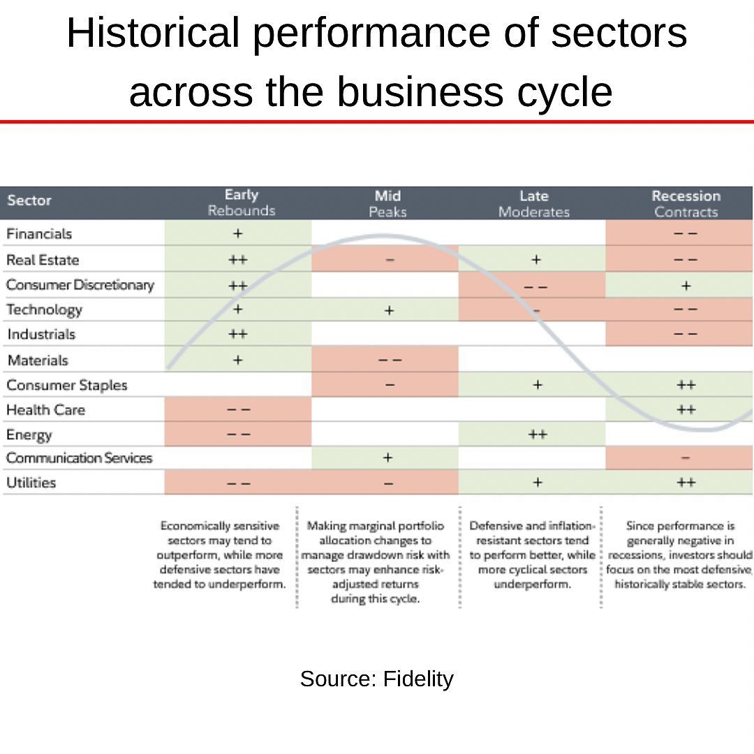 S&P 500 11 Sectors and Cycles.jpg