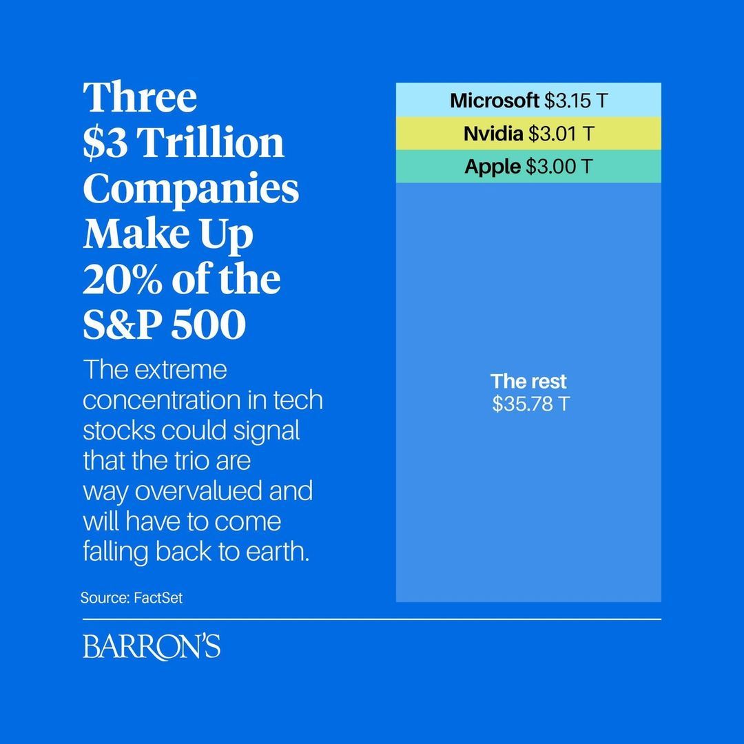 S&P 500 USD 35.78 trillion vs Big 3 MSFT NVDA AAPL 2024-06.jpg