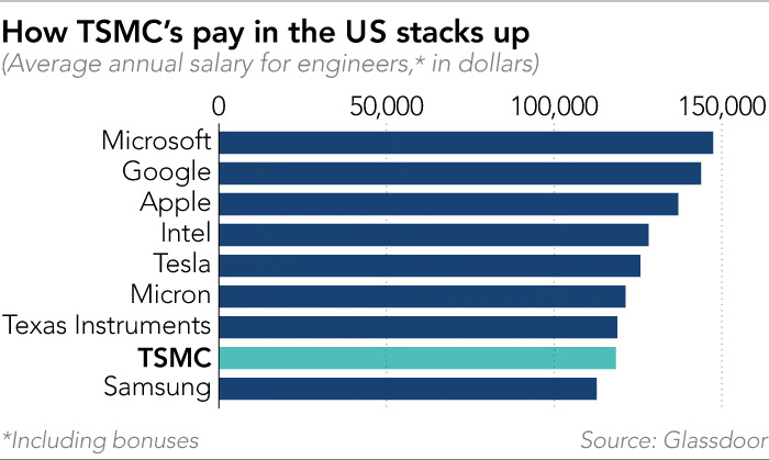 TSMC Engineers pay in US.jpg