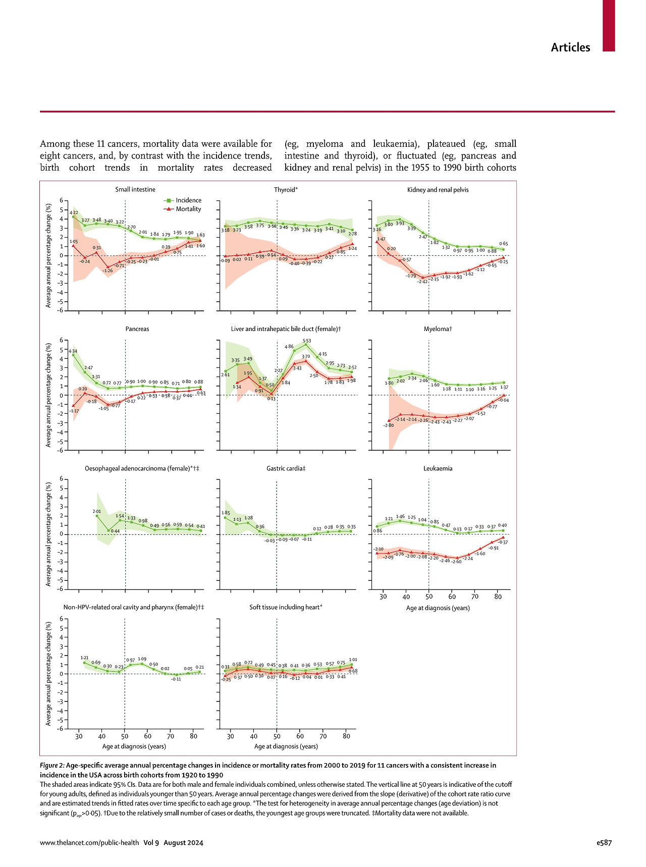 2024 Lancet Differences in cancer rates among adults born between 1920_5.jpg