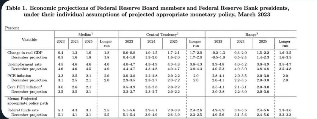 FRB 2023-03 GDP projections.jpg