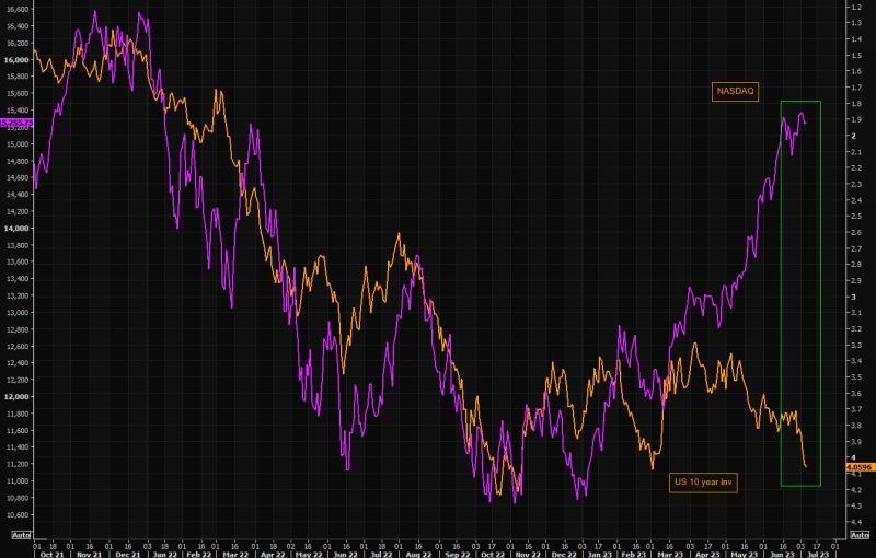 UST 10-year vs NASDAQ 2023-07W1.jpg