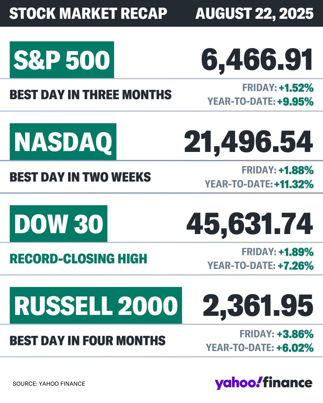 2025-0822 S&P 500 NASDAQ DJIA Russell 2000.jpg