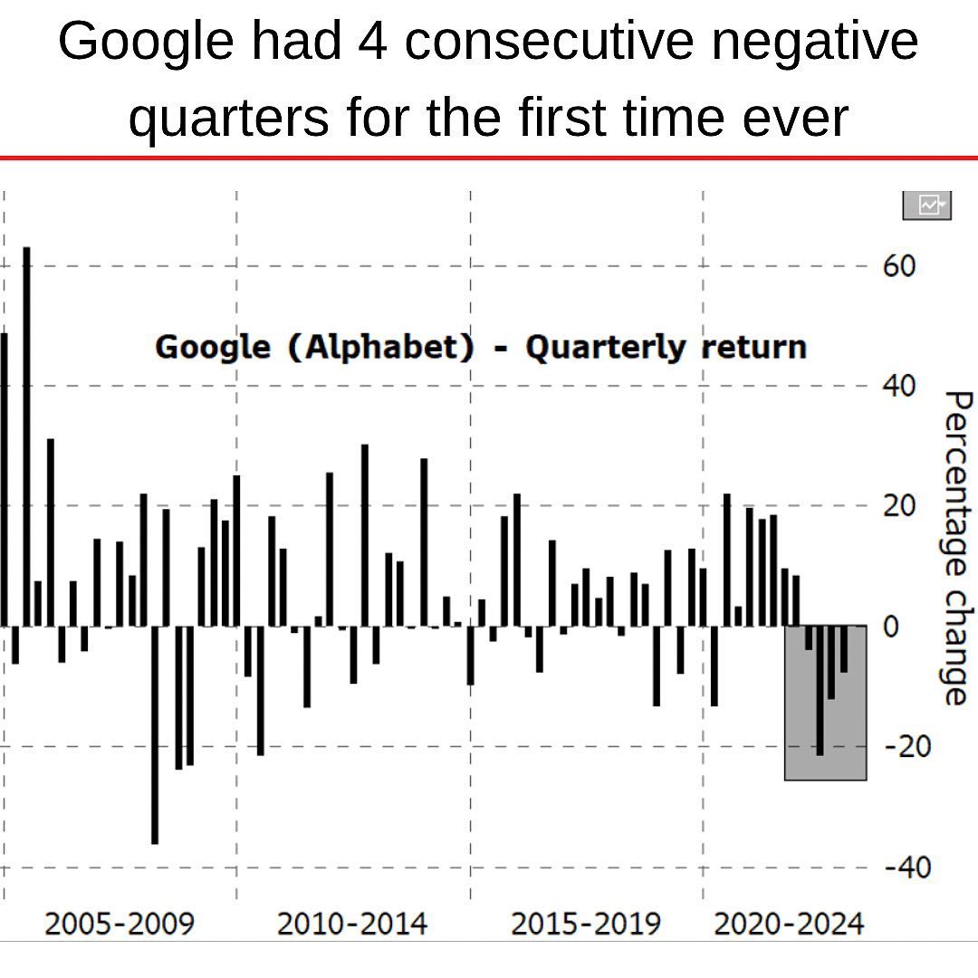 GOOGL Google share prices falling 2022-12.jpg