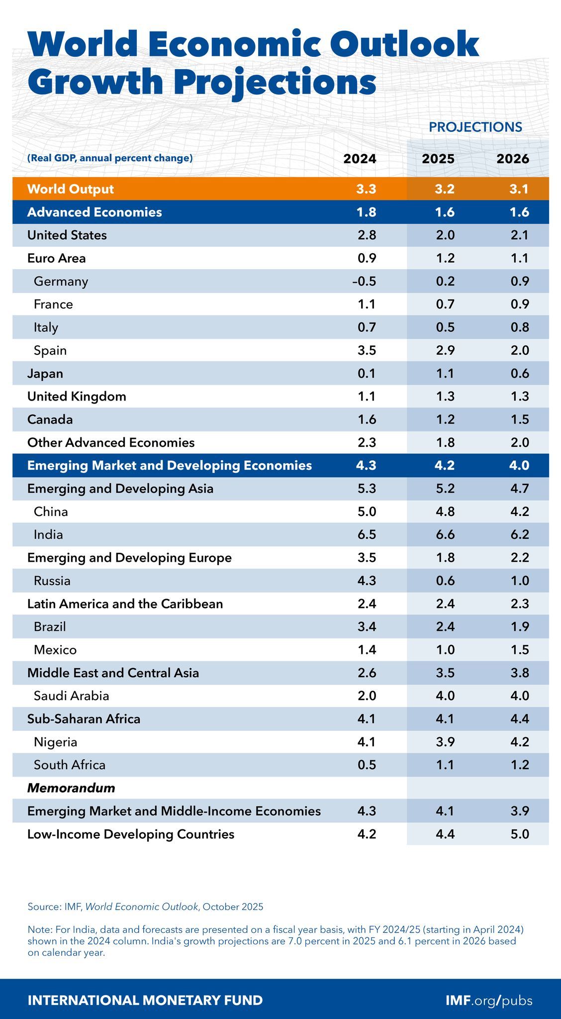 IMF WEO 2025-10 8.jpg