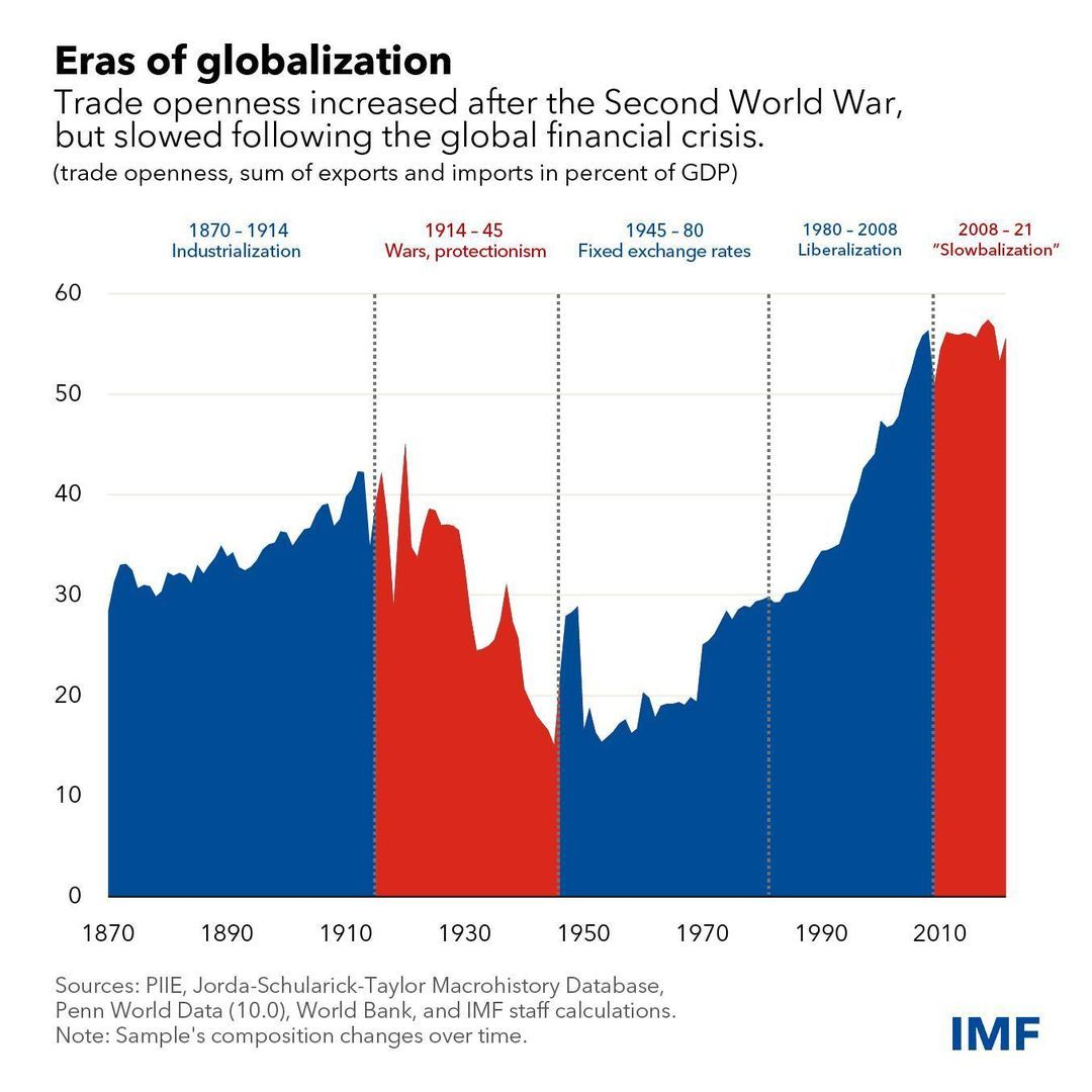 Globalization cycles 1870 to 2022.jpg