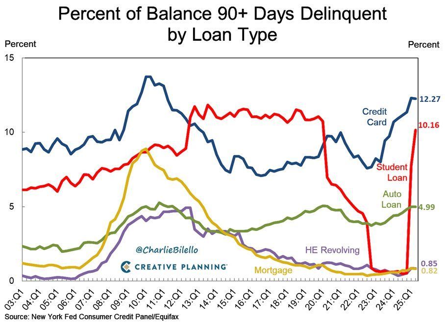 Consumer credit cycle 2003 to 2025.jpg