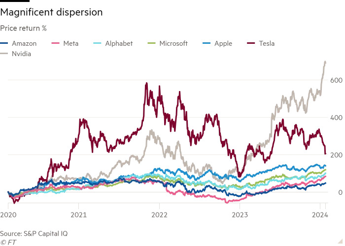 Magnificent 7 2020 to 2024-01.jpg