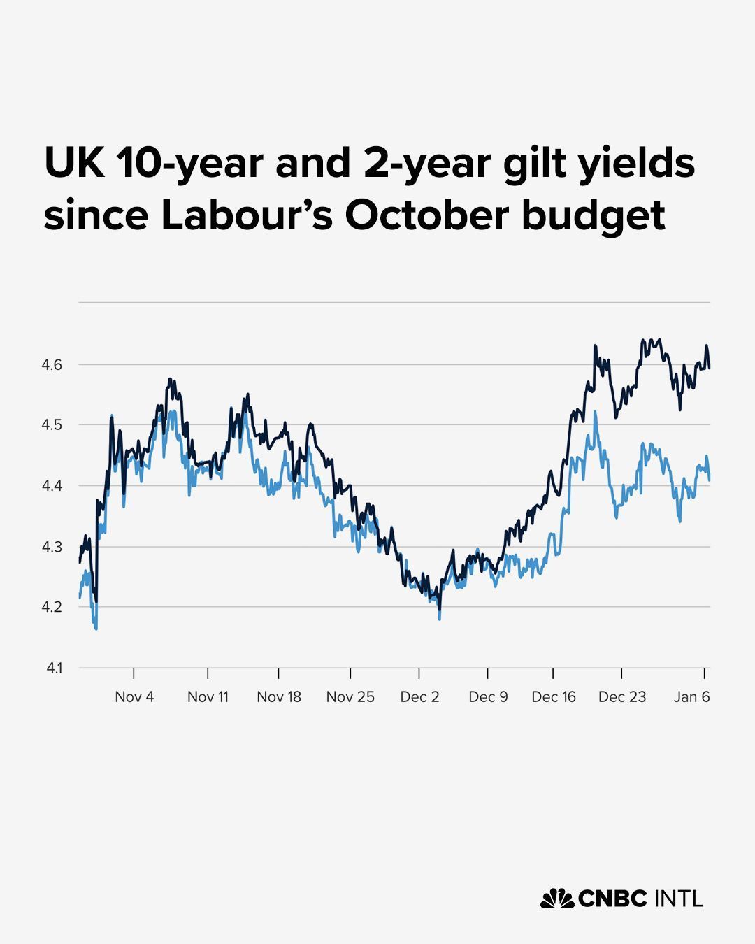 UK Gilt 10-year yield 2024-11 to 2025-01W1.jpg