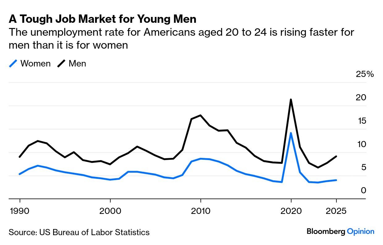 Unemployment for 20-24 men and women 1990 to 2025H1.jpg