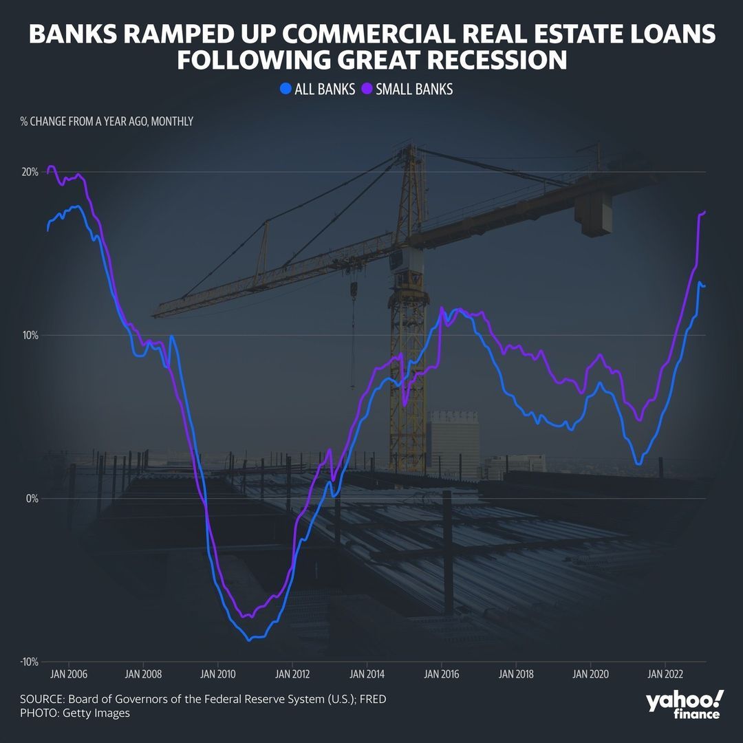 Bank loans to commercial real estate 2006 to 2022.jpg