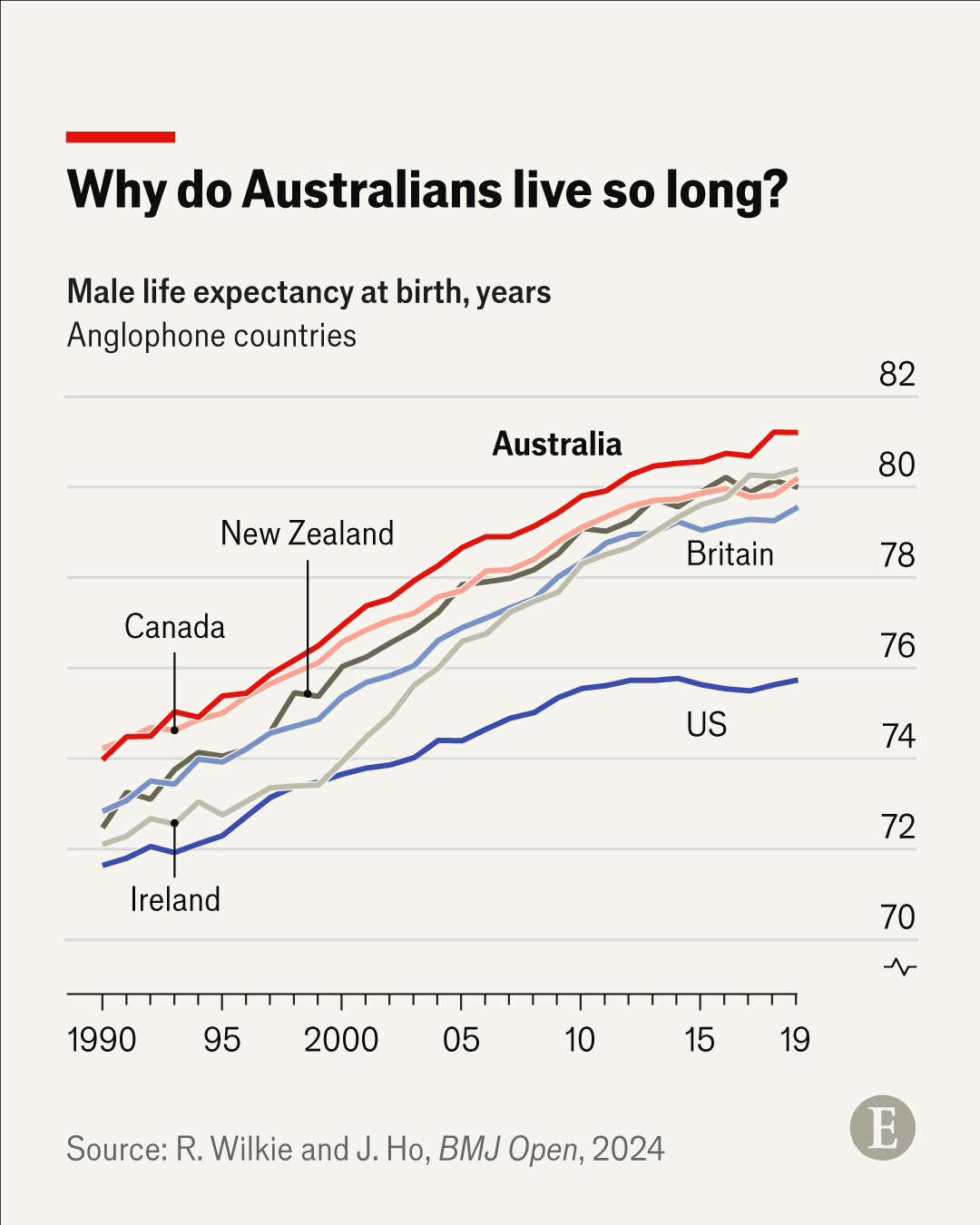 Life expectancy Anglo Saxon countries Male.jpg