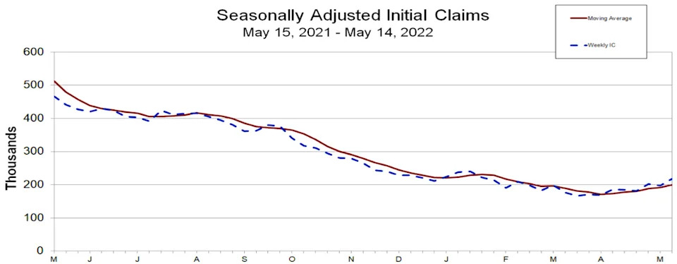 Weekly Jobless 2021-05 to 2022-05W3.jpg