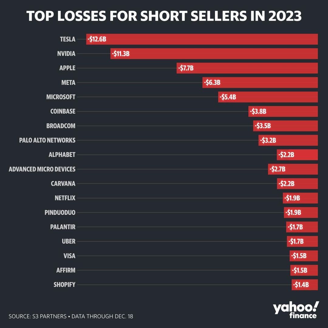 Short selling 2023 losses.jpg