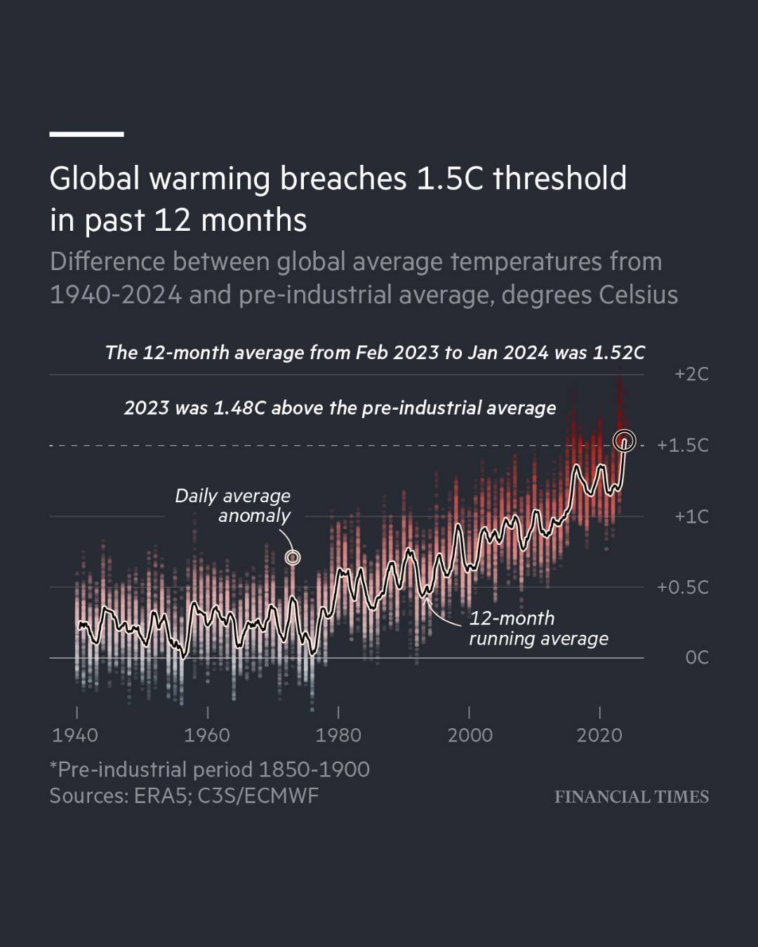 Global temperatures 1940 to 2024-01.jpg