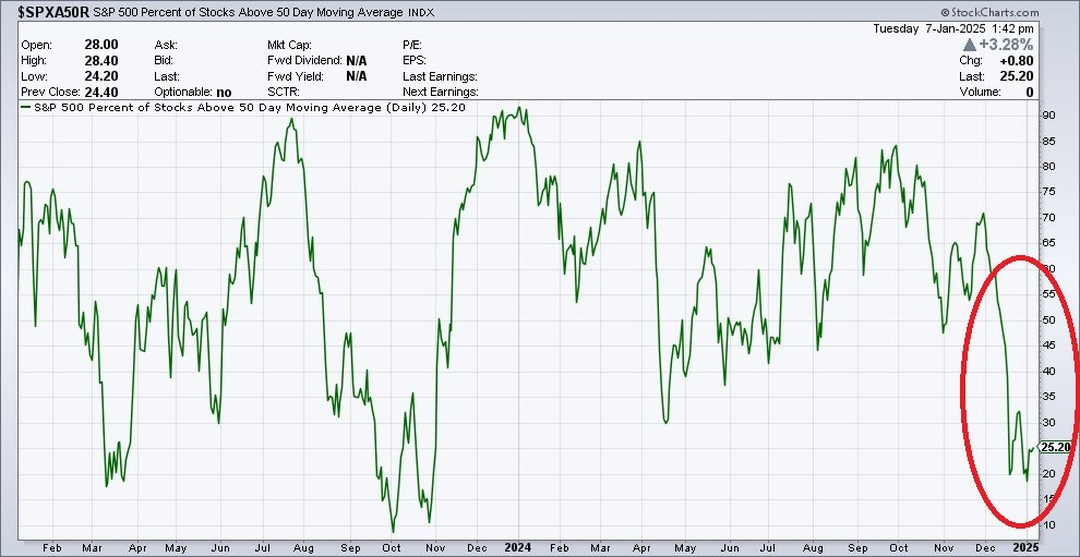 2025-01W1 S&P 500 share of 50-day moving average.jpg