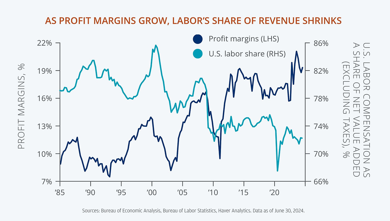 US Profit margins vs Labor share.jpg