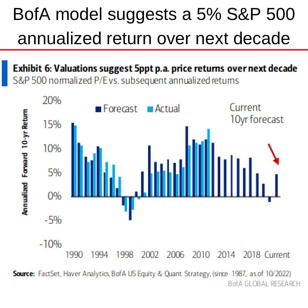 2023-2033 S&P 500 forecast +5 percent yoy.jpg